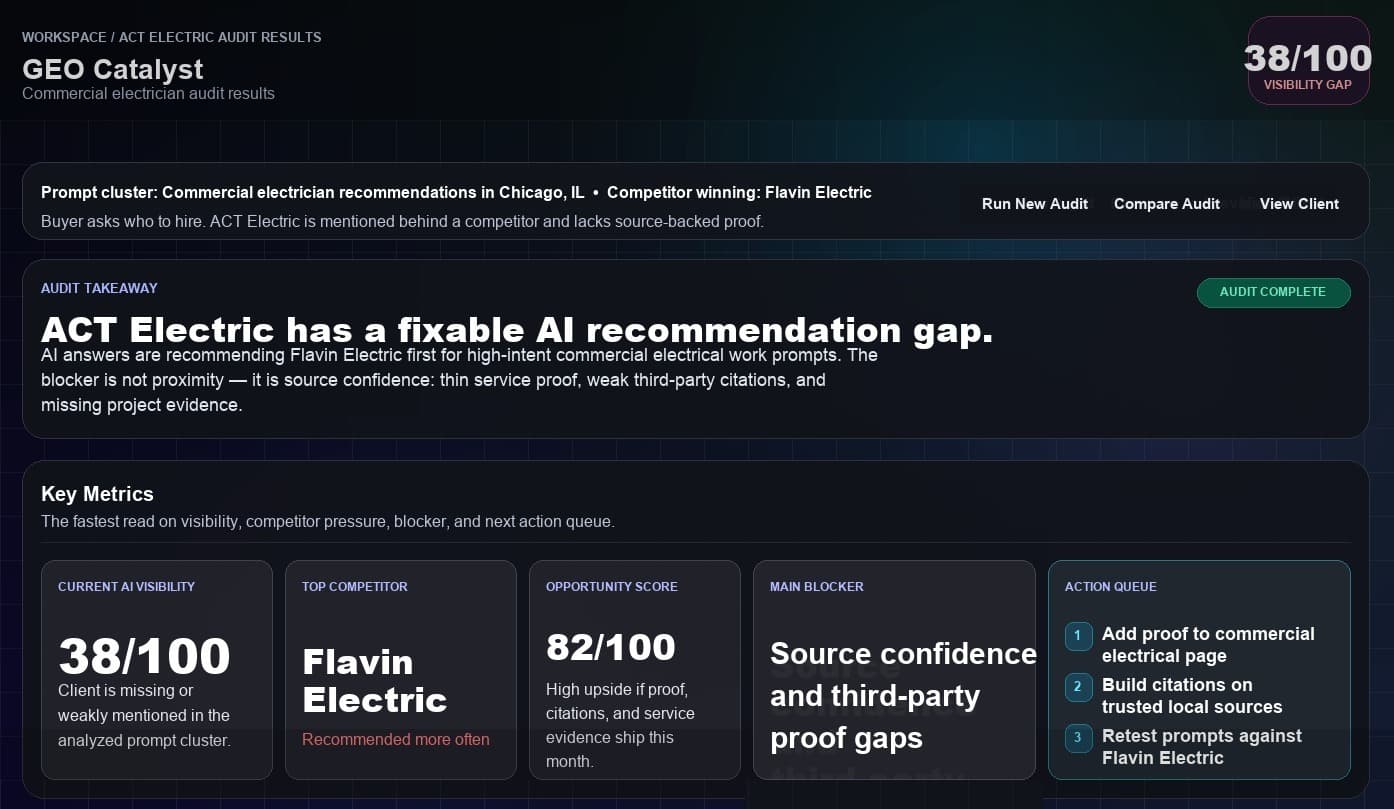GEO Catalyst audit results overview with a 38 out of 100 visibility gap, competitor, blocker, and action queue