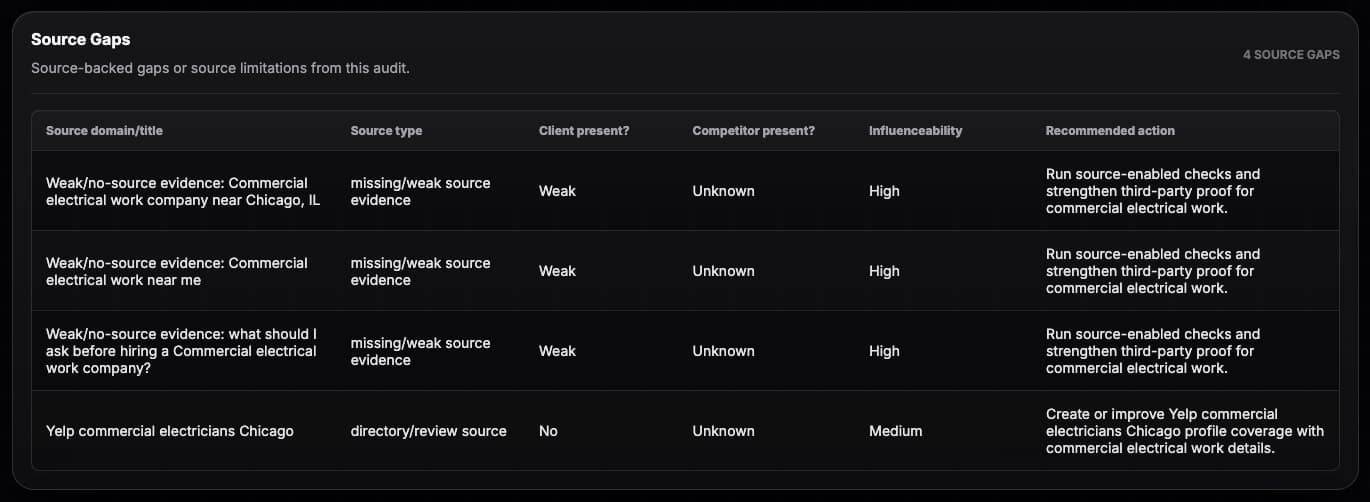 Source gap table showing cited domains, client presence, competitor presence and influenceability